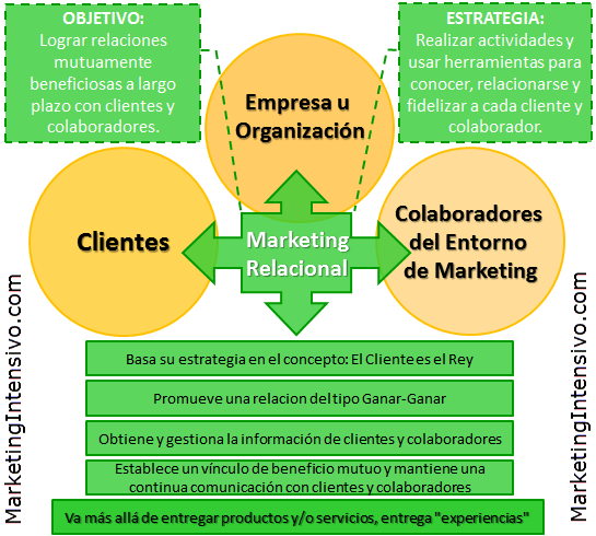 Marketing Relacional 101 Conceptos Básicos Tipos Y Beneficios Ingresos Pasivos En Internet 5802